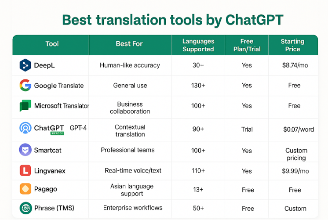 top translation tools
